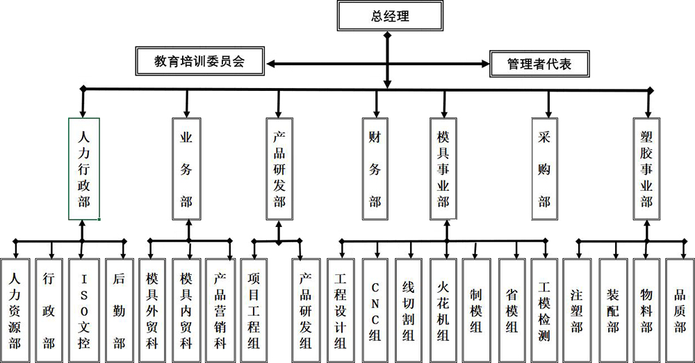 旭邦模具組織結(jié)構(gòu)