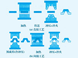 高強(qiáng)度鋼板熱沖壓技術(shù)及數(shù)值模擬